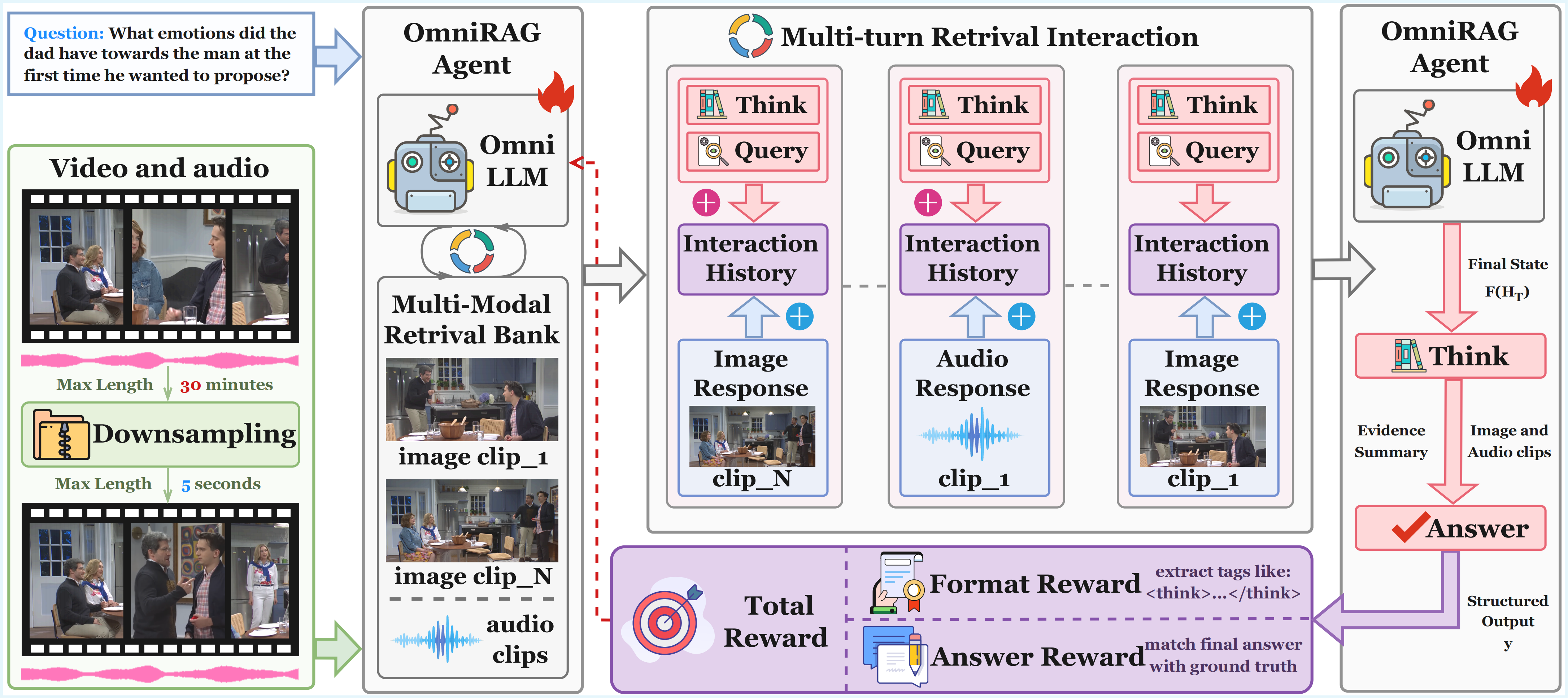 OmniRAG-Agent Framework Overview