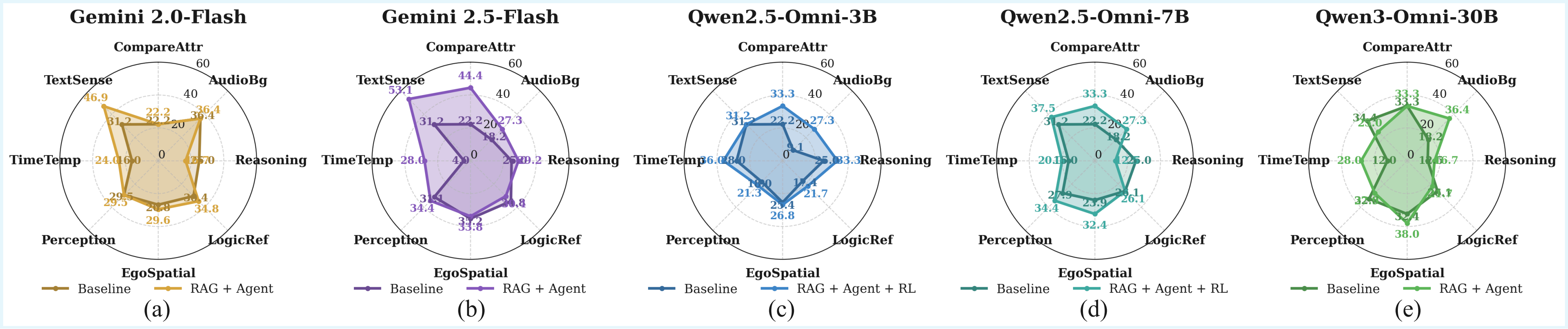 Per-model radar chart comparison